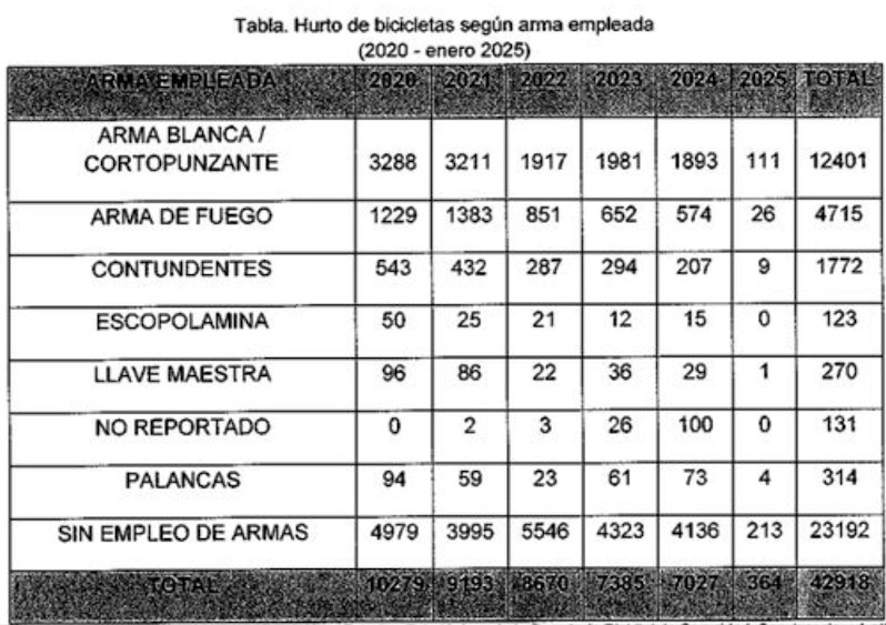 Imagen de una tabla de datos titulado "Hurto de bicicletas según arma empleada