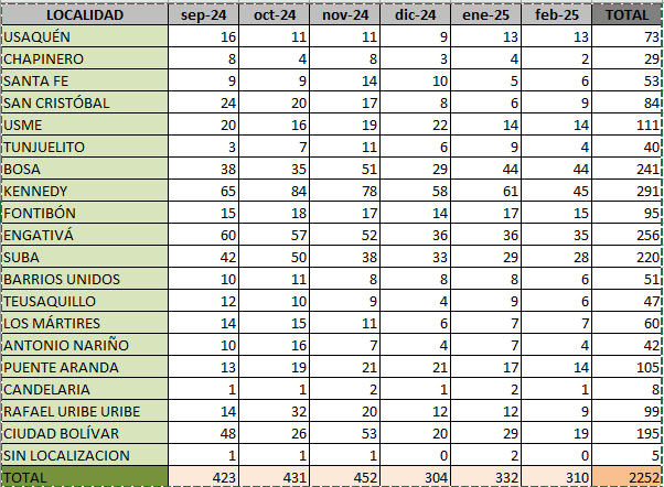 Imagende una tabla de datos en la que se encuentran las localidades versus meses. 