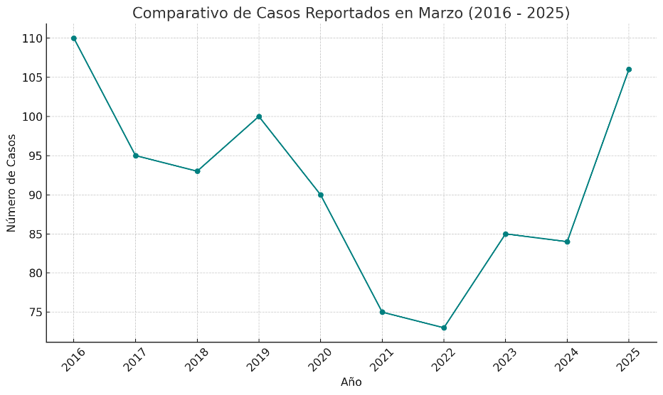 Imagen de grafíca de barras titulada "Comparativo de Casos Reportados en Marzo (2016-2025)"