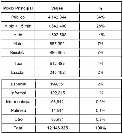 Imagen de tabla de datos en la que se relacionan Modo principal y viajes Vs el procentaje