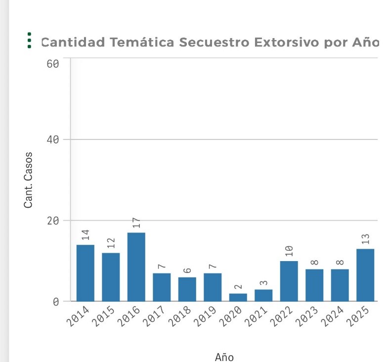 Imagen de gráfica de barras titulada "Cantidad temática secuestro extorsivo por año