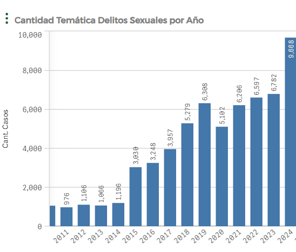 Imagen de gráfico de barras titulado "Camtodad te,+aroca deñotps sexiañes por año