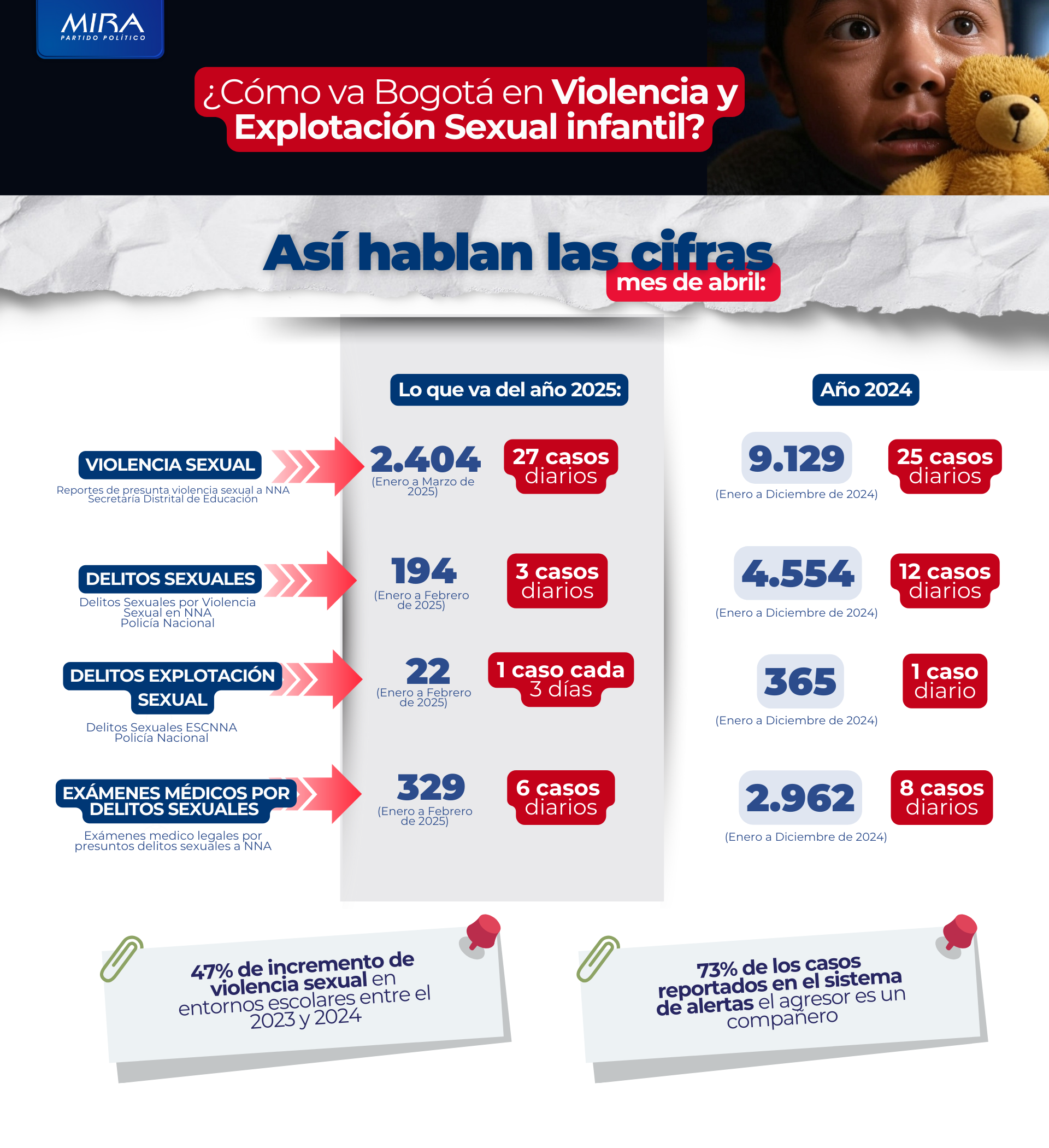 Pieza grafíca titulada "¿Cómo ca Bogotá en Violenica y explitación sexual infantil?