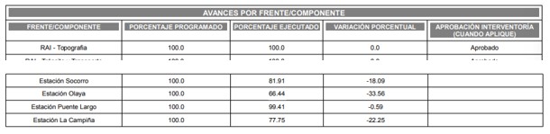 Imagen de Último informe de avances de la obra de marzo de 2025