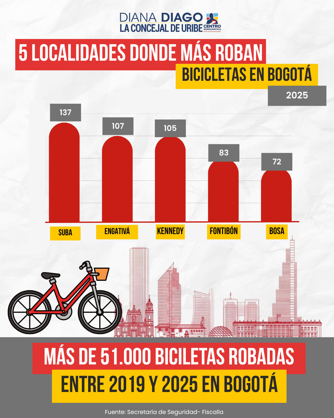 Imagen de gráfico de barras titulado " Las 5 localidades donde más roban"