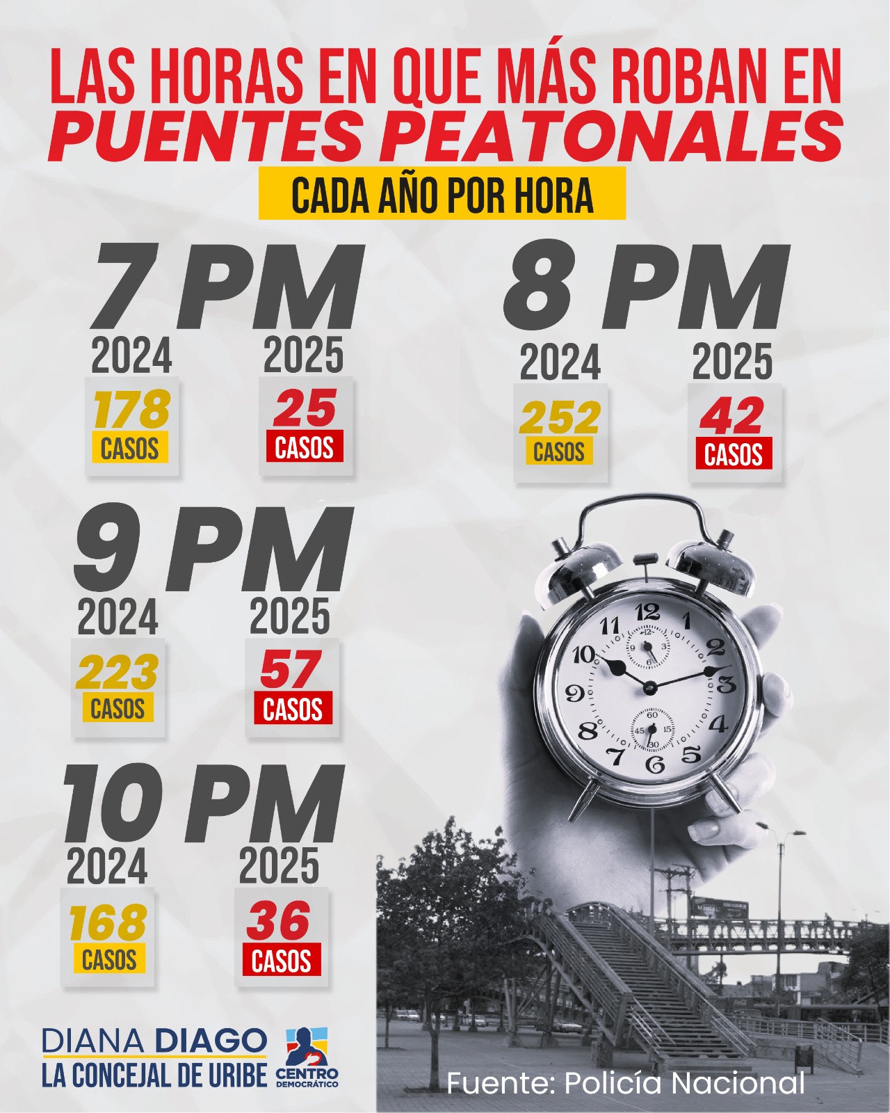 Imagenque muestra los hoararios en los que más roban en los puentes peatonales