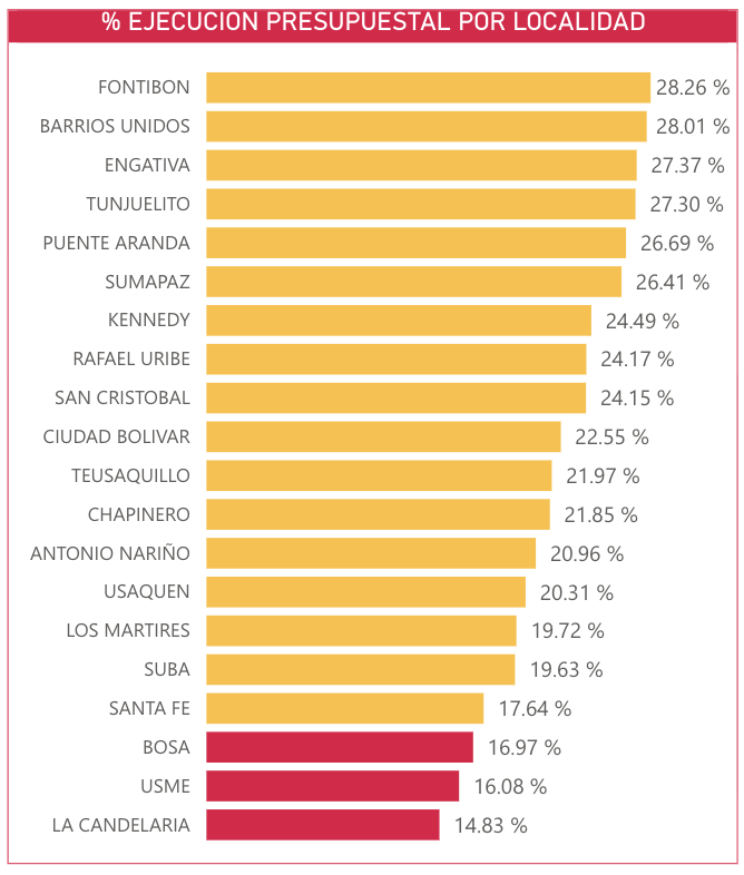Imagen de gráfica de barras titulado "porcentaje ejecucion presupuestal por localidad