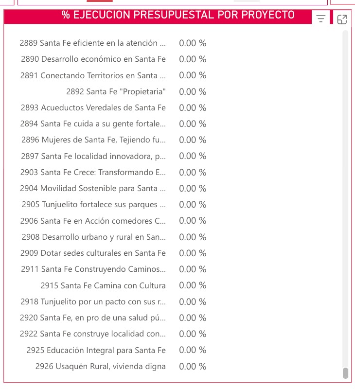 Imagen titulada "porcentaje ejecución presupuestas por proyecto