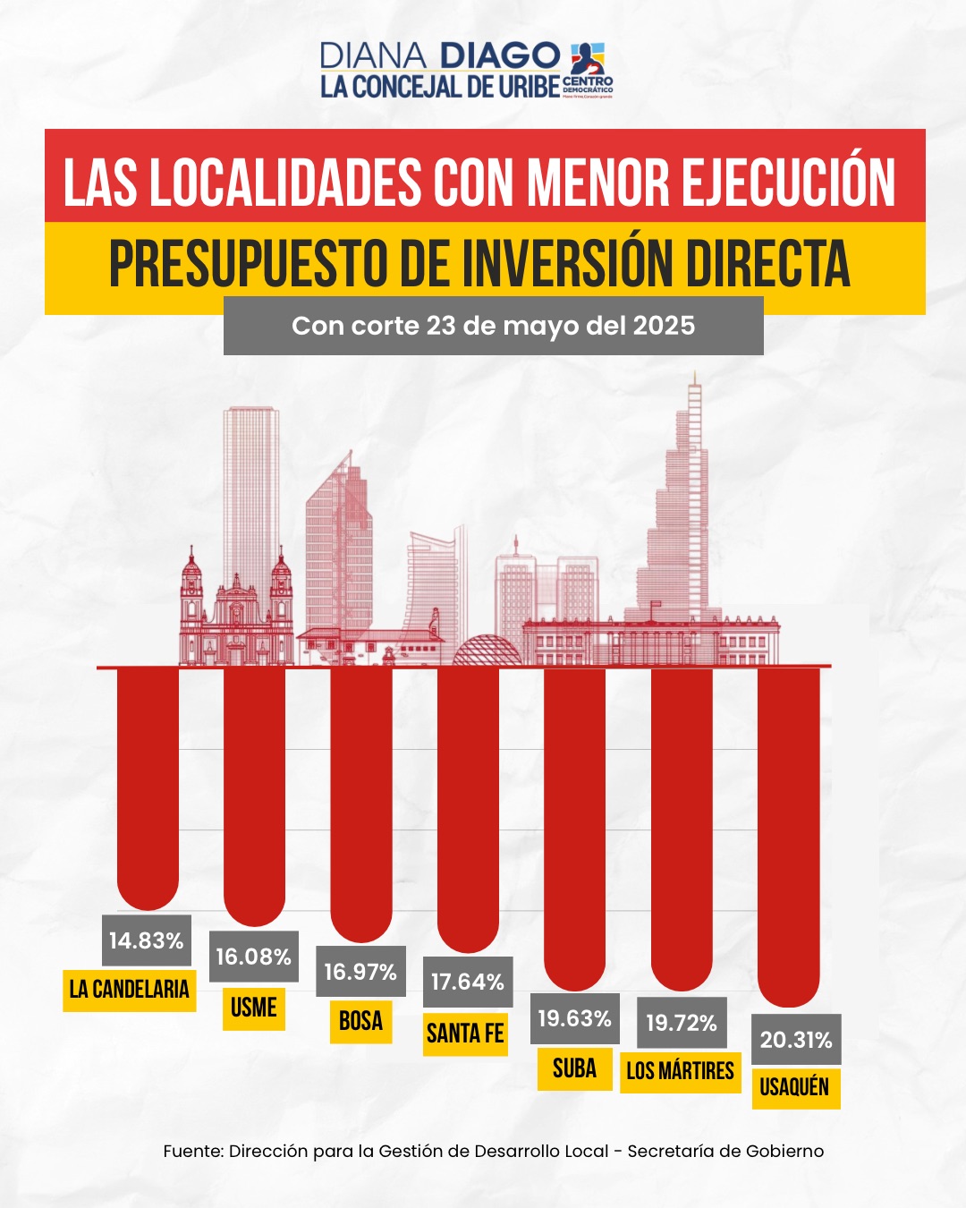 Imagen de grafíco de barras titulada "Las clocalidades con menor ejecución, presupuesto de inversión directa