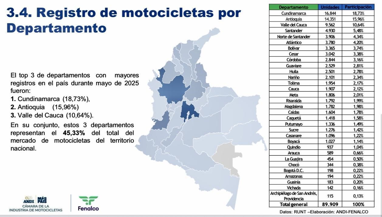Registro de motociclettas por departamento