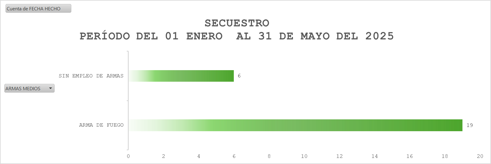 Imagen de gráfico de barras titulado "Secuestro Período del 01 de enero al 31 de mayo del 2025"