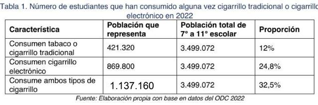 Imagen de tabla de datos titulada "Número de estudiantes que han consumido alguna vez cigarrillo tradicional o cigarrillo electrónico en 2022"