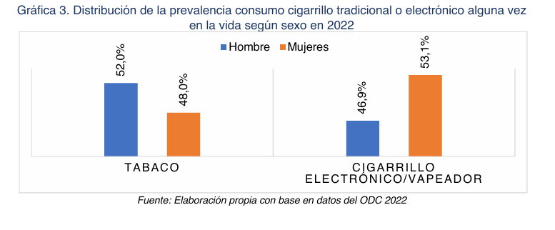 Imagen de gráfico de barras titulado "Dristribucción de la prevalencia consumo cigarrillo tradicional o electrónico alguna vez en la vila según sexo en 2022"