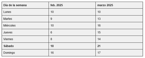 Imagen de tabla titulada "Homicidios según el día de la semana