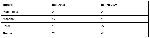 Imagen de tabla titulada "Homicidios según Franja horaria