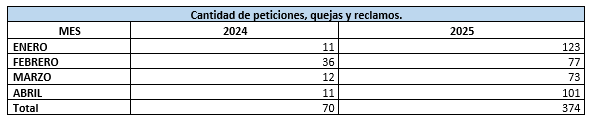 imagen de tabla de datos titulada "Cantidad de peticiones, quejas y reclamos