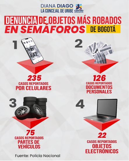 Imagen "Denuncia de objetos más robados en semáforos de Bogotá