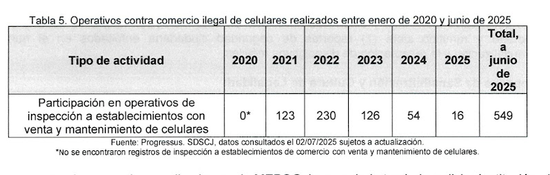 Imagen de una tabla que muestra la cantidad de operativos contra comercio ilegal de celuares realizados entre enero de 2020 y junio de 2025