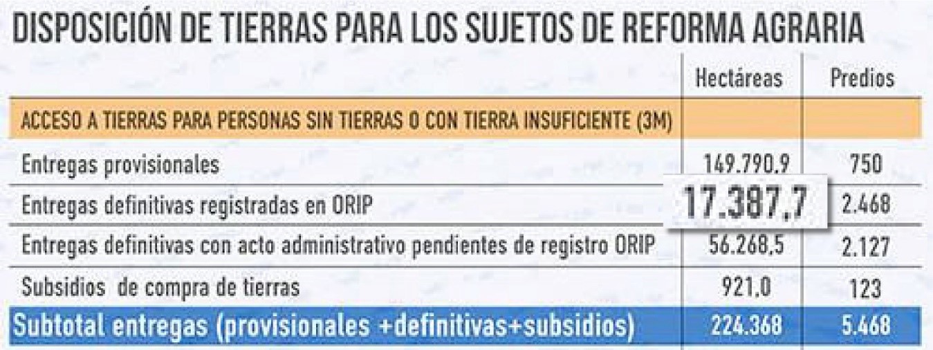 Imagen de una tabla de datos titulada "Disposción de tierras para los sujetos de reforma agraria