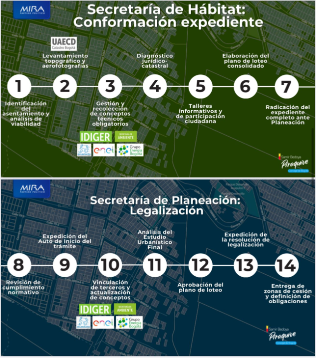 Imagen "Los 14 pasos para la legalización de un barrio, según el proceso establecido por la Secretaría de Hábitat y la Secretaría de Planeación."