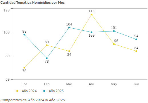 Gráfica comparativo del año 2024 al año 2025