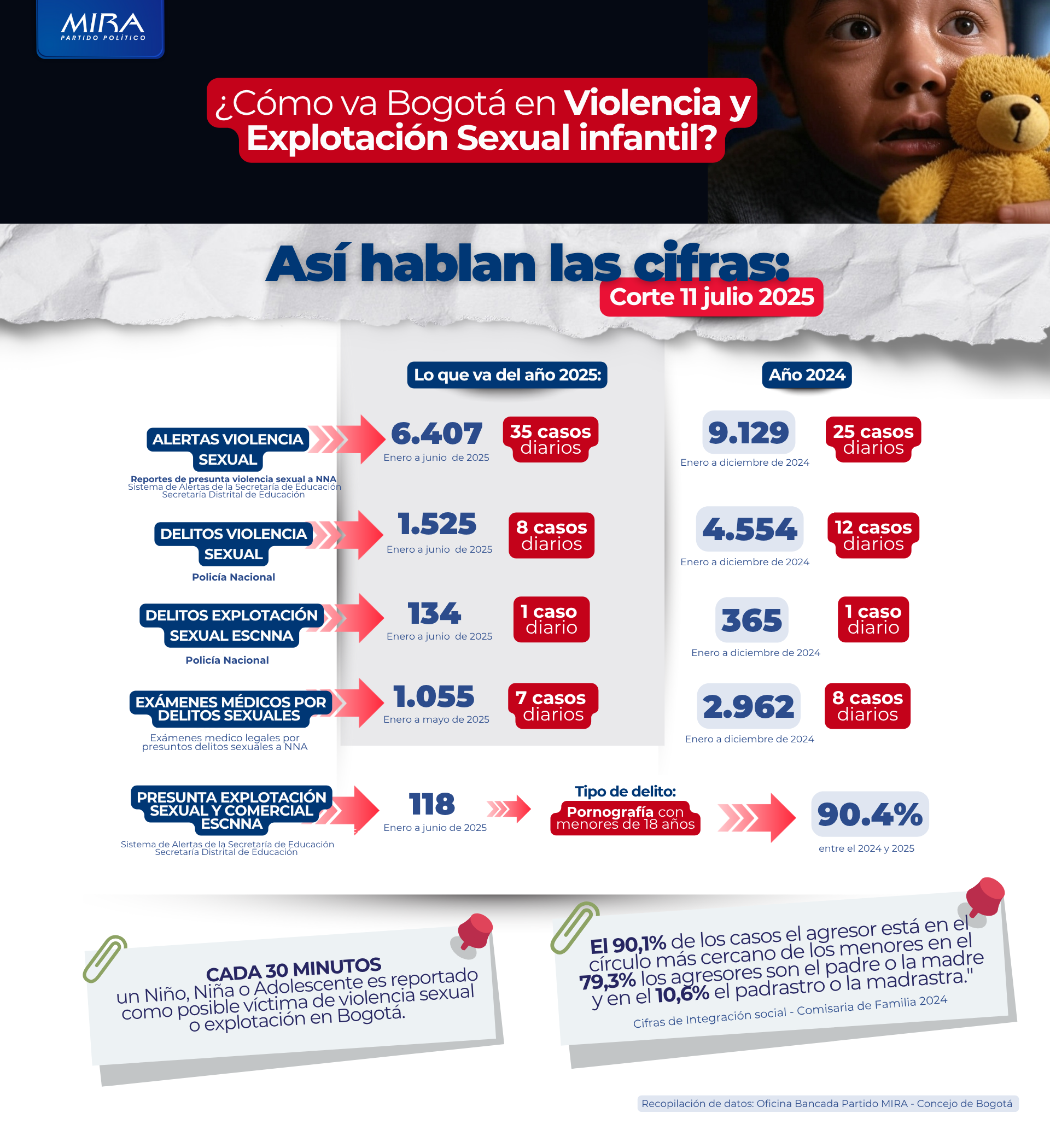 Cifras violencia y explotación sexual infantil - corte julio 2025