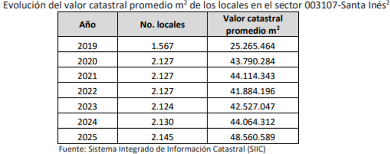 Tabla Evoluciòn del valor catastral promedio m2 de los locales en el sector  003107 -Santa Inès