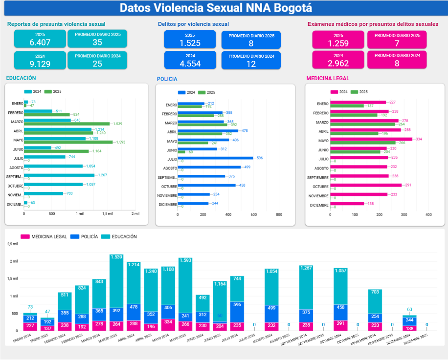 Datos violencia sexual NNA Bogotà