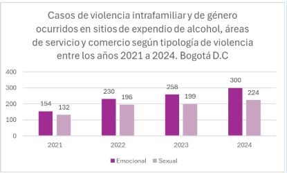 Grafico casos de violencia intrafamiliar y de género