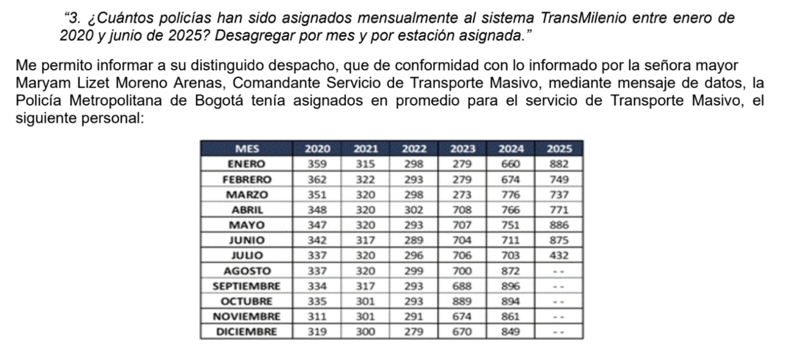 Imagen de tabla de datos que relaciona los meses de años versus los años 2020 a 2025, en el que aparecen las citras de policias asignados al sistema