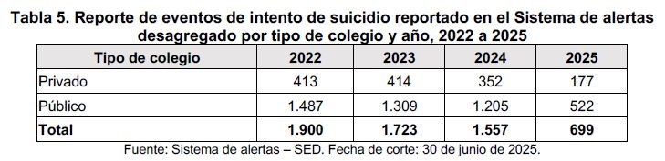 Tabla reporte de eventos de intento de suicidio reportado en el sistema de alertas desagregado por tipo de colegio y año, 2022 a 2025
