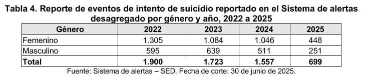 Tabla reporte de eventos de intento de suicidio reportado en el sistema de alertas desagregado por género y año, 2022 a 2025 