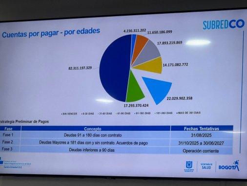 <p>La intervención de Supersalud a la Subred Centro Oriente deja una deuda de más de 170.000 millones, después de un año</p>