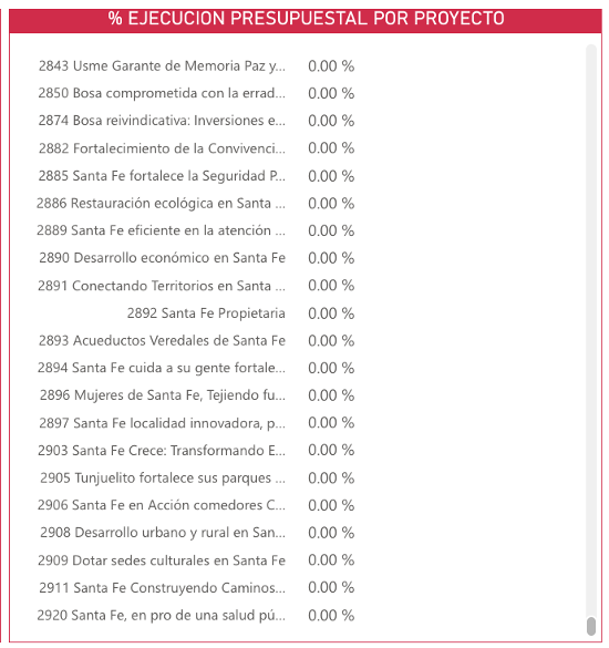 % Ejecuciòn presupuestal por proyecto