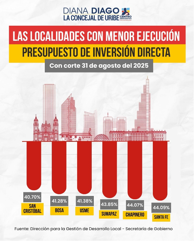 Localidades con menor ejecución presupuesto de inversiòn directa