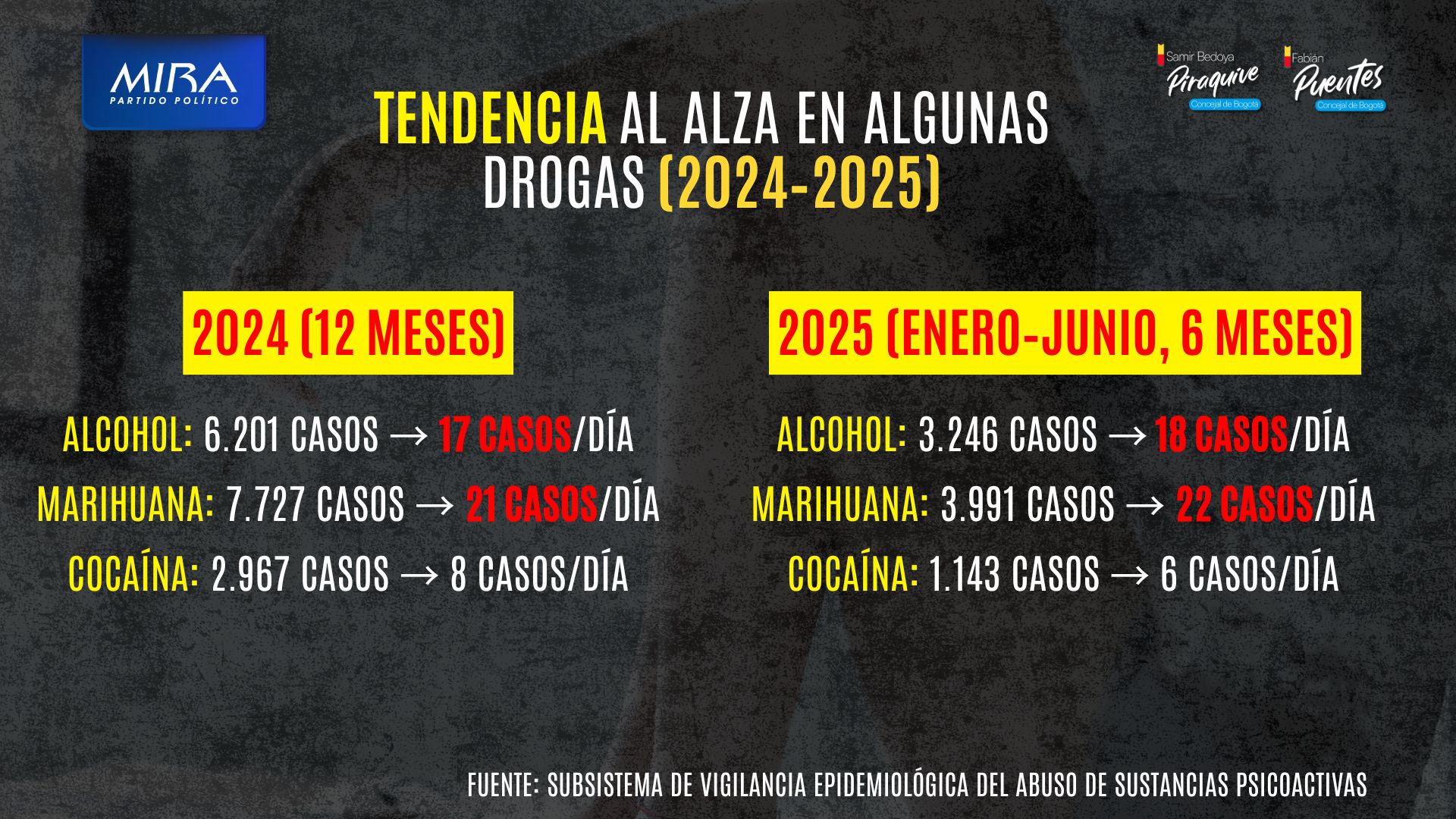 Gráfico Tendencia al alza en algunas drogas (2024-2025)