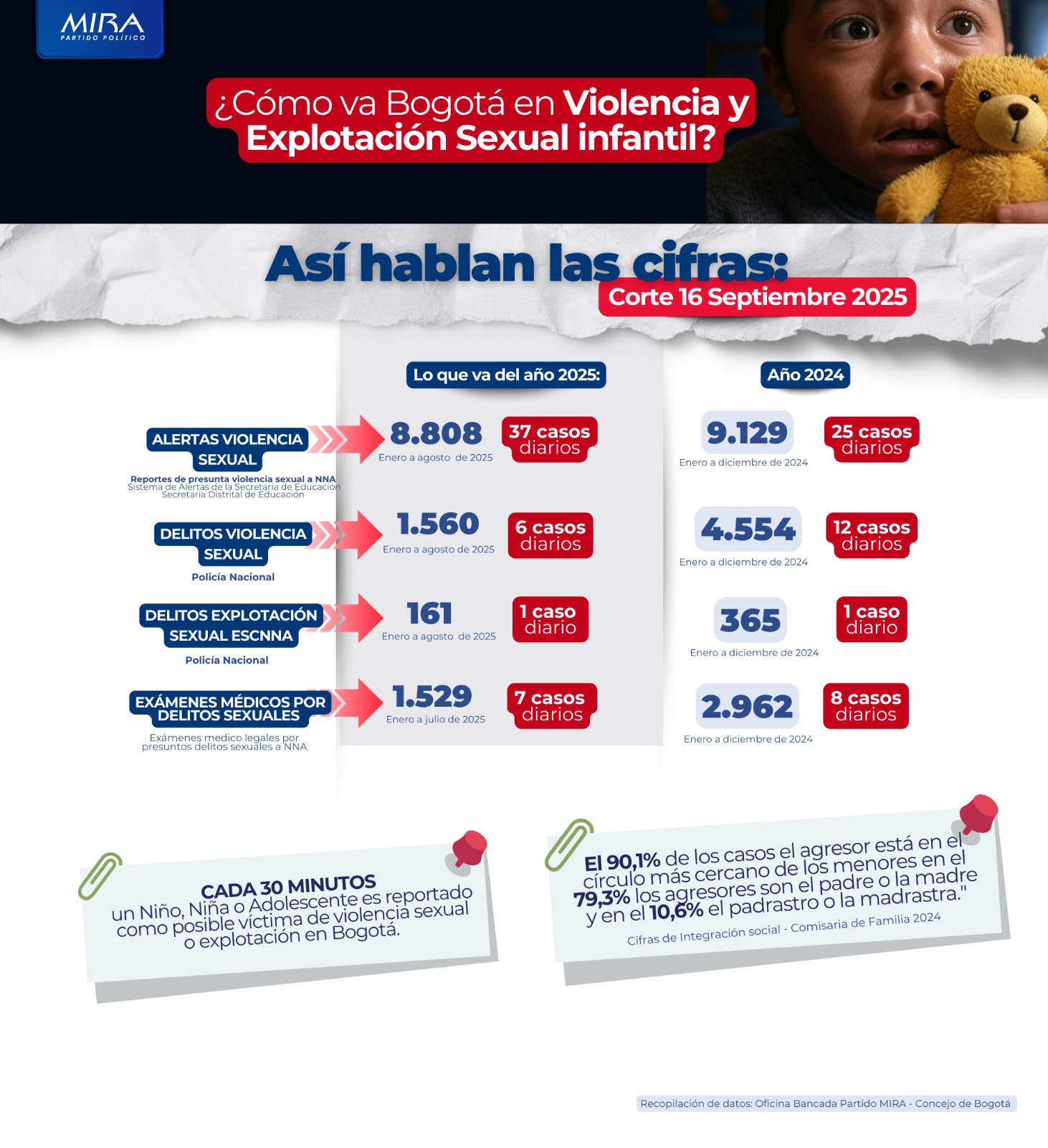 Imagen que muestras las cifras de casos de abuso infantil