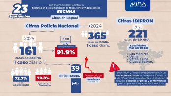 Un caso de explotación sexual cada 24 horas: no podemos ser indiferentes – Día Internacional contra la Explotación Sexual Comercial de Niñas, Niños y Adolescentes (ESCNNA)