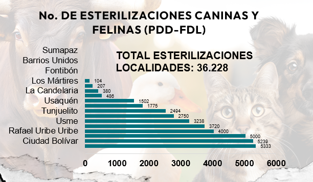 Gráfica de esterilizaciones caninas y felinas (PDD-FDL)