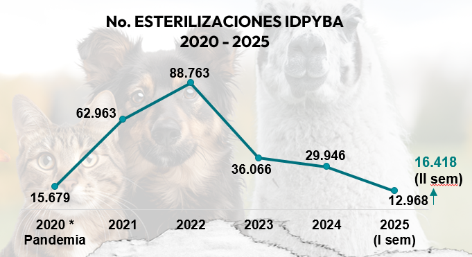 Grafica esterilización IDPYBA 2020-2025