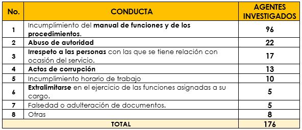 imagen de una tabla donde se aprecia el tipo de conducta y la cantidad de agentes investigados