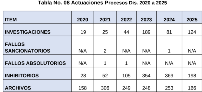 Imagen de tabla que muestra la cantidad de actuaciones en procesos disciplinarios