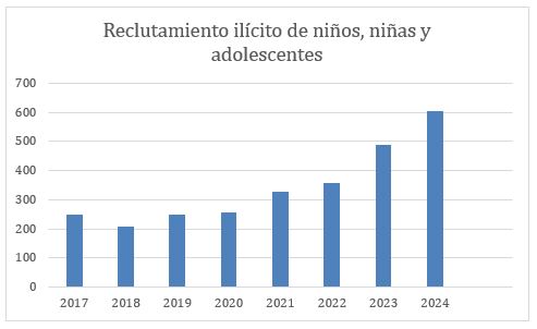 Imagen de gráfico de barras titulado "Reclutamiento ilícito de niños, niñas y adolescentes