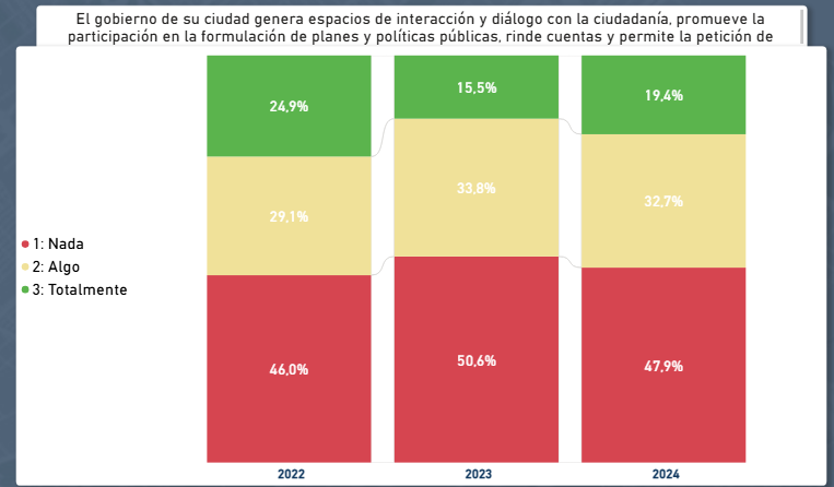 Grafica encuesta de percepción ciudadana 2024