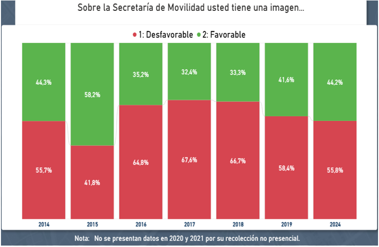 Grafico encuesta de percepción ciudadana Secretaria de Movilidad