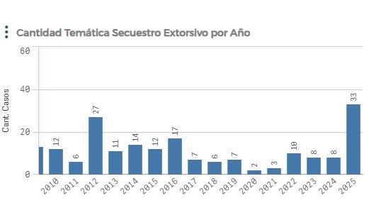 Gráfica cantidad temática secuestro extorsivo por año