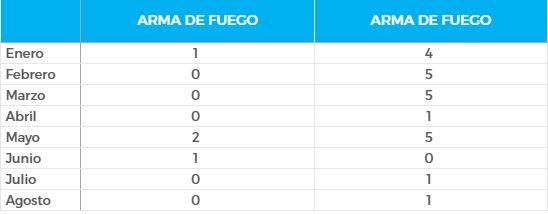 Tabla estadisticas uso de arma de fuego en casos de “paseos millonarios”