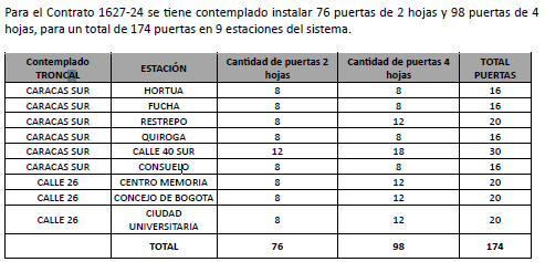 Tabla captura de pantalla del derecho de petición que Transmilenio S.A. le responde a la concejal Diana Diago.