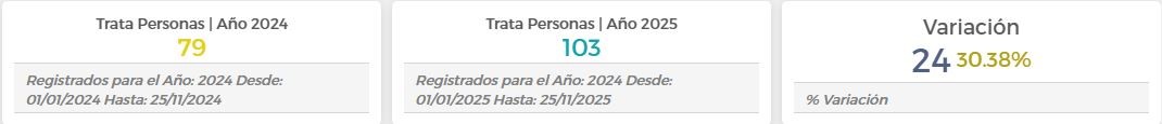 Cifras de trata de personas años 2024 y 2025 en Bogotá