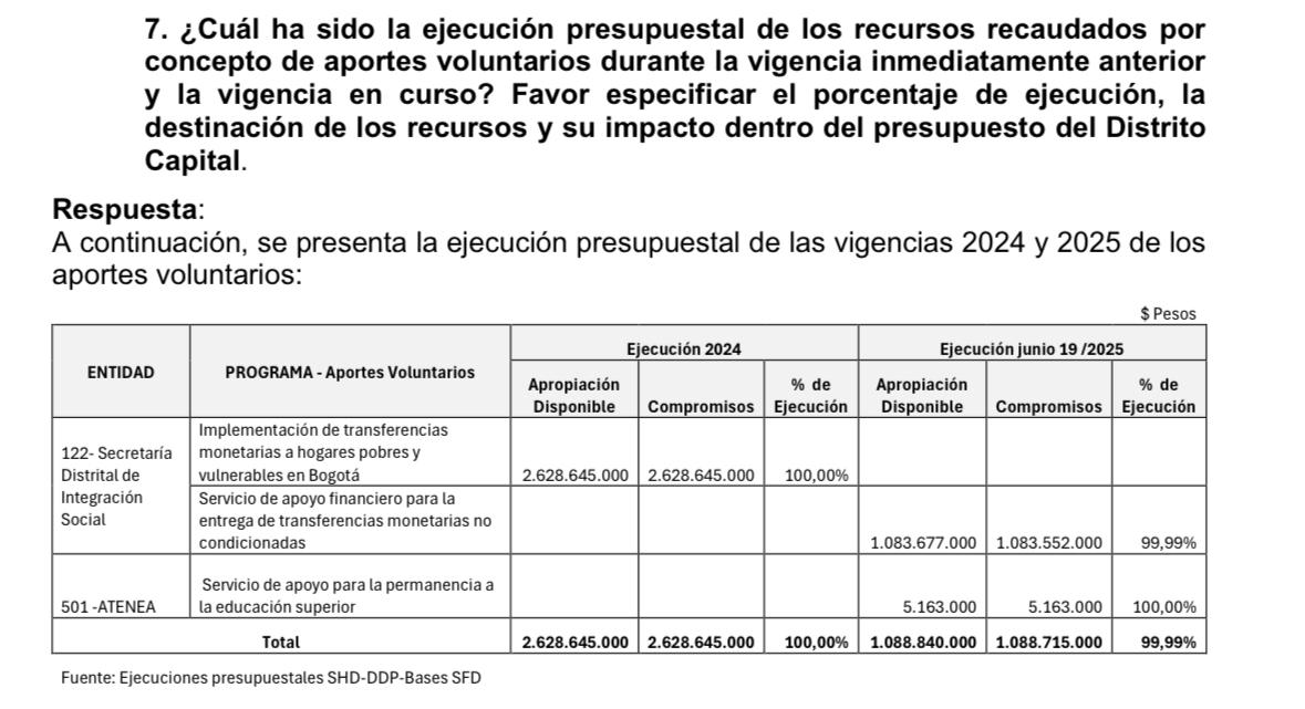 Tabla Ejecución presupuestal de las vigencia 2024 y 2025 de los aportes voluntarios
